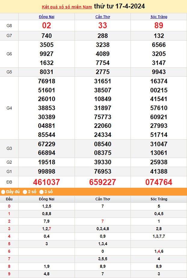 XSMN 19/4, Kết quả xổ số miền Nam hôm nay 19/4/2024, xổ số miền Nam ngày 19 tháng 4,trực tiếp XSMN 19/4 XSMN 19/4, Kết quả xổ số miền Nam hôm nay 19/4/2024, xổ số miền Nam ngày 19 tháng 4,trực tiếp XSMN 19/4
