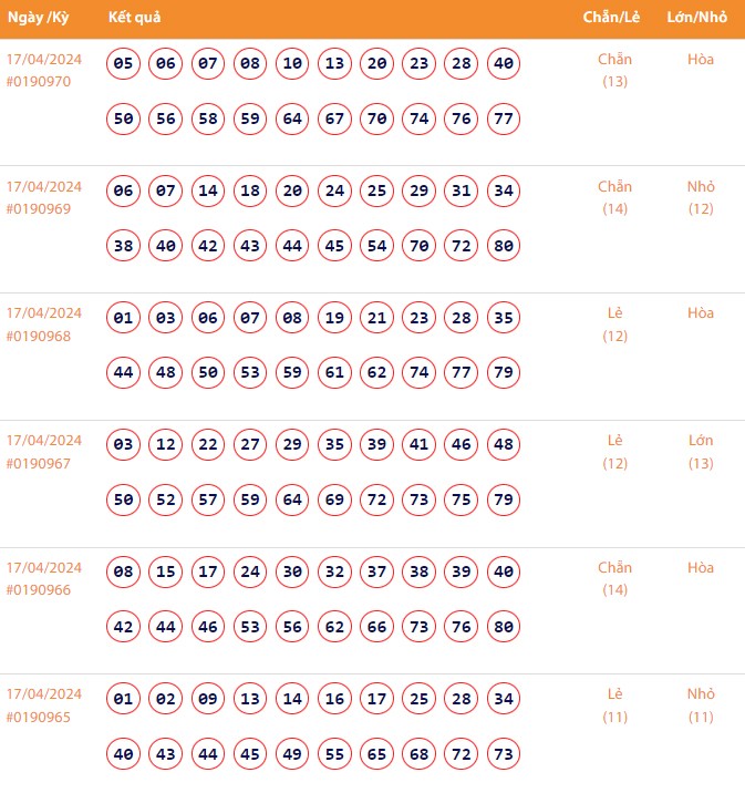 Vietlott 17/4, Kết quả xổ số Keno hôm nay ngày 17/4/2024, Vietlott Keno thứ Tư 17/4 Vietlott 17/4, Kết quả xổ số Keno hôm nay ngày 17/4/2024, Vietlott Keno thứ Tư 17/4