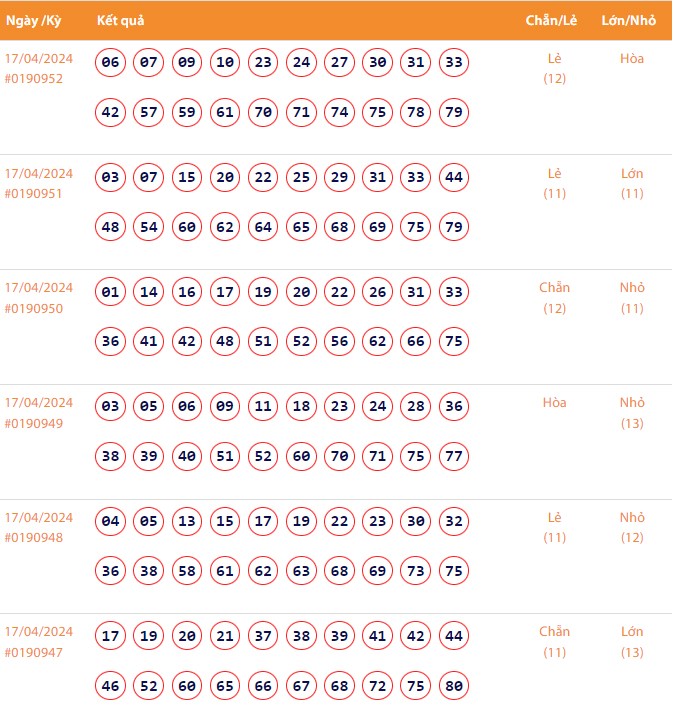 Vietlott 17/4, Kết quả xổ số Keno hôm nay ngày 17/4/2024, Vietlott Keno thứ Tư 17/4 Vietlott 17/4, Kết quả xổ số Keno hôm nay ngày 17/4/2024, Vietlott Keno thứ Tư 17/4