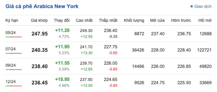 Giá cà phê hôm nay, 18/4/2024: Giá cà phê trong nước giữ đà tăng cao Giá cà phê hôm nay, 18/4/2024: Giá cà phê trong nước giữ đà tăng cao