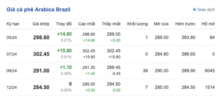 Giá cà phê hôm nay, 18/4/2024: Giá cà phê trong nước giữ đà tăng cao Giá cà phê hôm nay, 18/4/2024: Giá cà phê trong nước giữ đà tăng cao