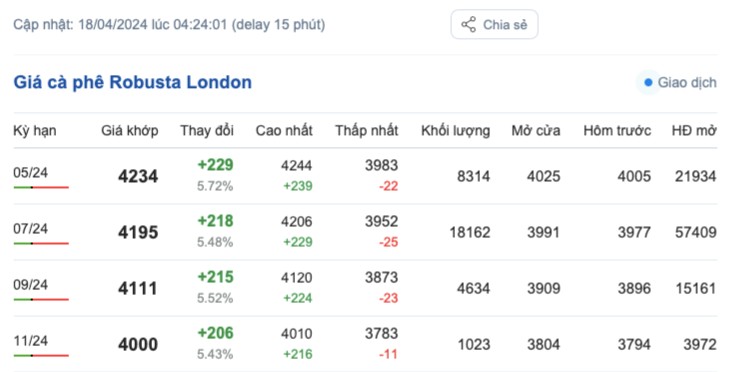 Giá cà phê hôm nay, 18/4/2024: Giá cà phê trong nước giữ đà tăng cao Giá cà phê hôm nay, 18/4/2024: Giá cà phê trong nước giữ đà tăng cao