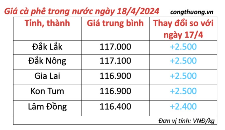 Giá cà phê hôm nay, 18/4/2024: Giá cà phê trong nước giữ đà tăng cao Giá cà phê hôm nay, 18/4/2024: Giá cà phê trong nước giữ đà tăng cao
