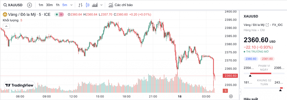 Giá vàng hôm nay 18/4/2024: Vàng Giá vàng hôm nay 18/4/2024: Vàng