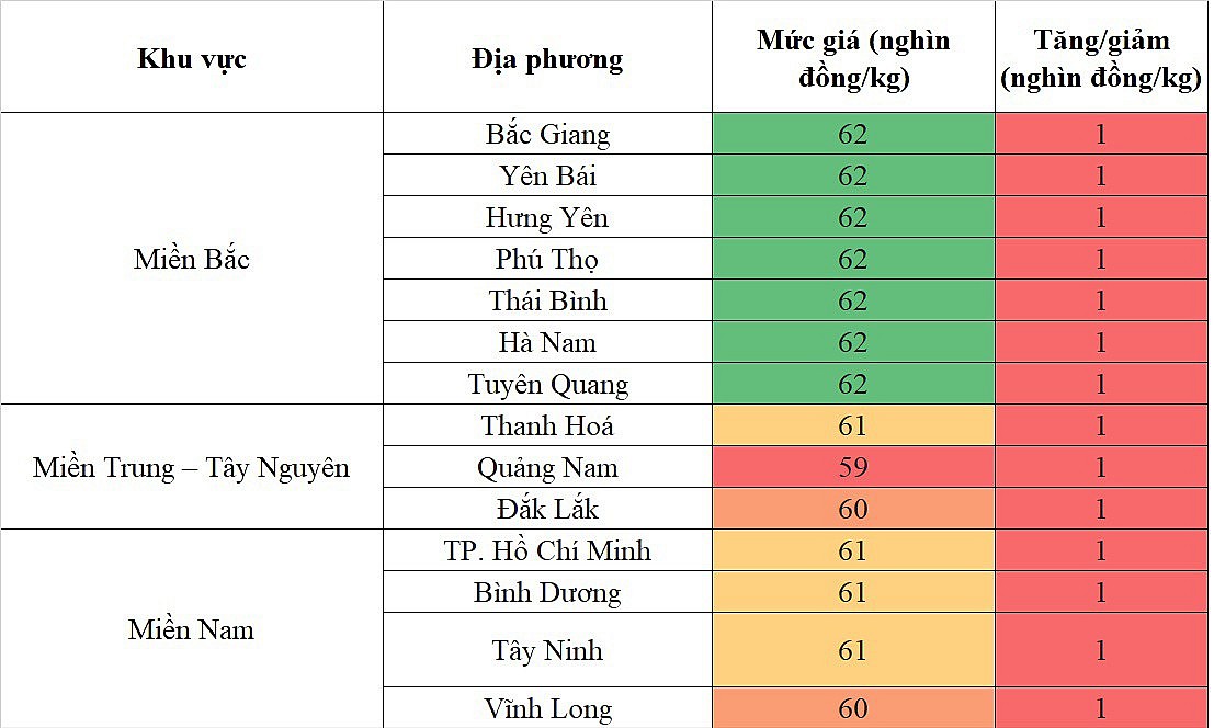 Biến động giá heo hơi Biến động giá heo hơi