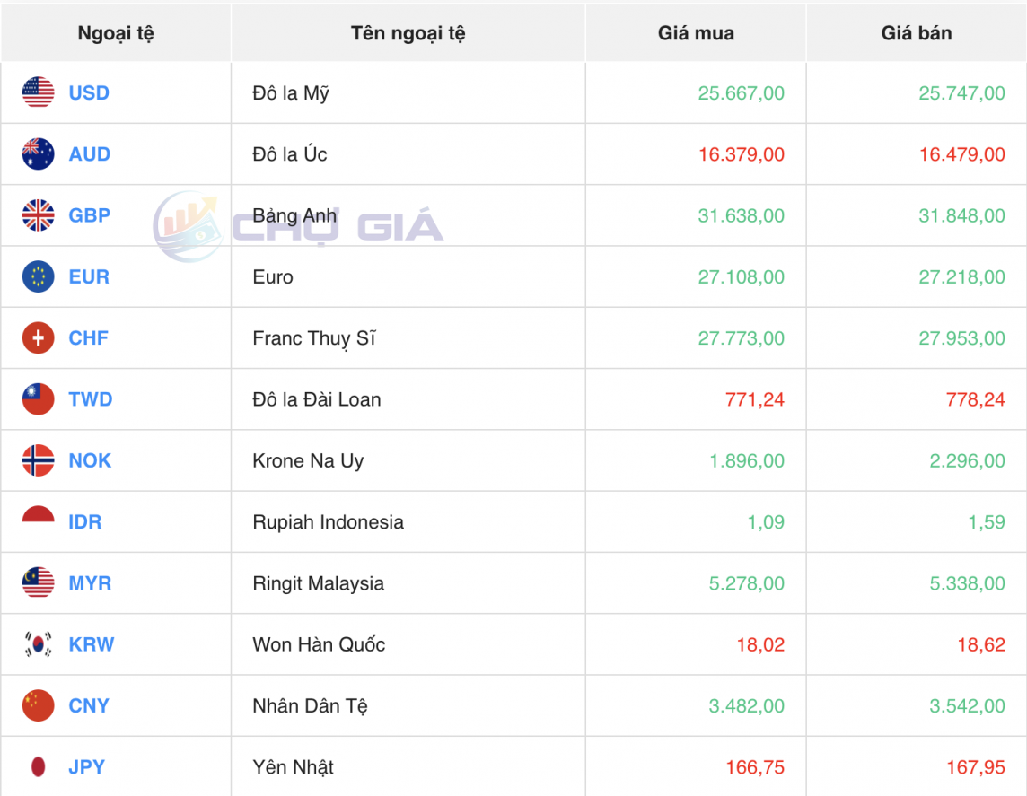 Tỷ giá USD hôm nay 19/4/2024: USD Tỷ giá USD hôm nay 19/4/2024: USD
