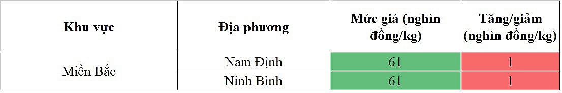Biến động giá heo hơi Biến động giá heo hơi