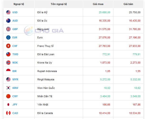 Tỷ giá Nhân dân tệ hôm nay 19/4/2024 Tỷ giá Nhân dân tệ hôm nay 19/4/2024