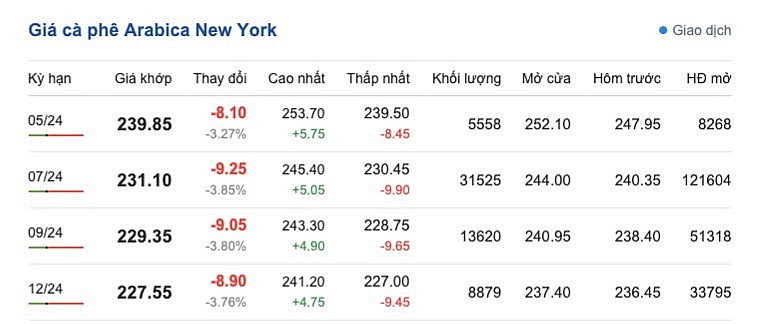 Giá cà phê mới nhất ngày 19/4/2024