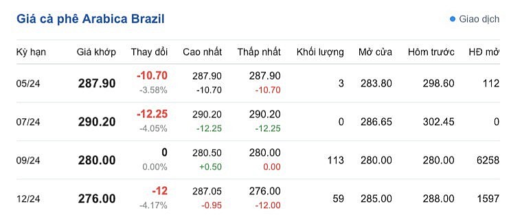Giá cà phê mới nhất ngày 19/4/2024