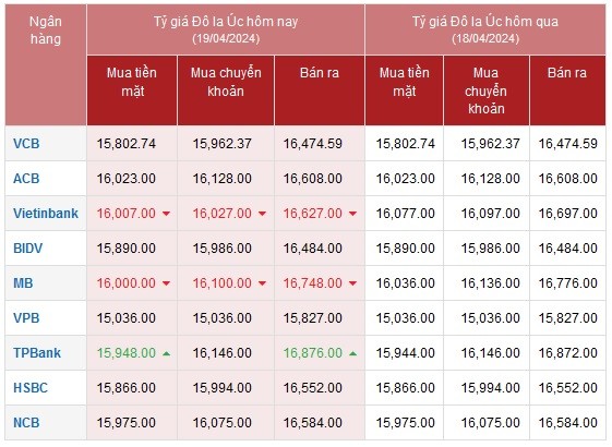 Tỷ giá AUD hôm nay 19/4/2024: Tỷ giá AUD hôm nay 19/4/2024: