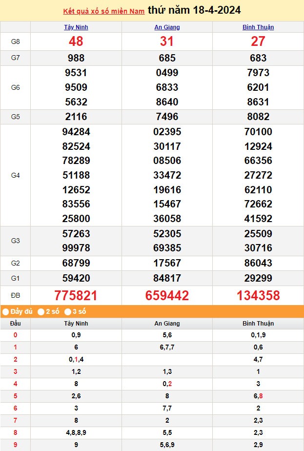 XSMN 19/4, Kết quả xổ số miền Nam hôm nay 19/4/2024, xổ số miền Nam ngày 19 tháng 4,trực tiếp XSMN 19/4 XSMN 19/4, Kết quả xổ số miền Nam hôm nay 19/4/2024, xổ số miền Nam ngày 19 tháng 4,trực tiếp XSMN 19/4