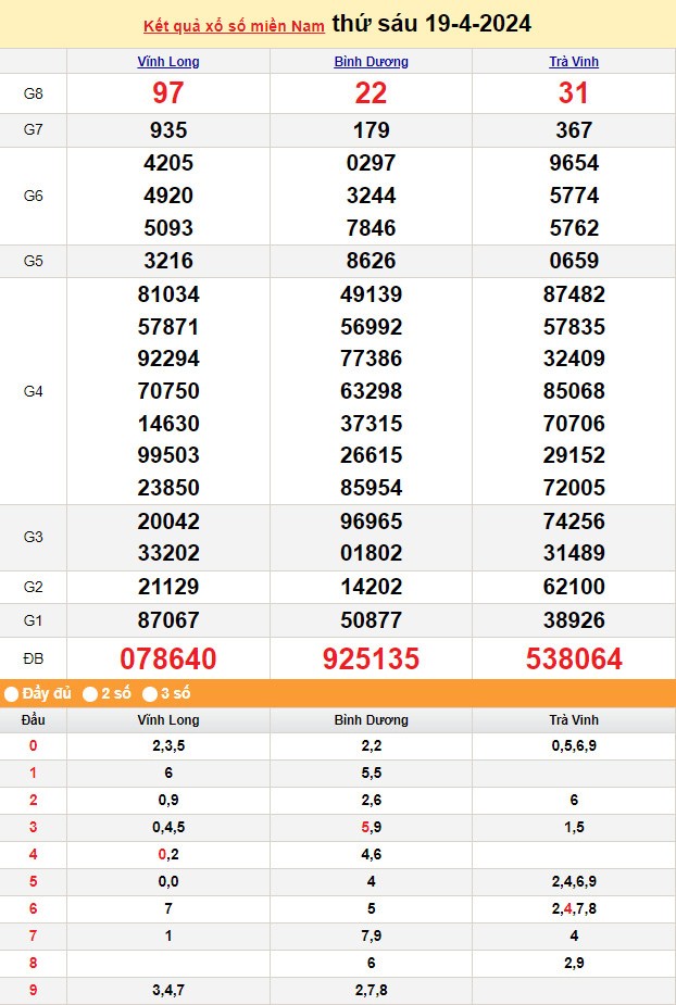 Kết quả Xổ số miền Nam ngày 21/4/2024, KQXSMN ngày 21 tháng 4, XSMN 21/4, xổ số miền Nam hôm nay Kết quả Xổ số miền Nam ngày 21/4/2024, KQXSMN ngày 21 tháng 4, XSMN 21/4, xổ số miền Nam hôm nay