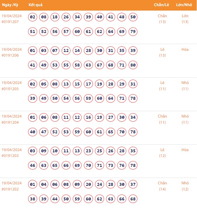 Vietlott 19/4, Kết quả xổ số Keno hôm nay ngày 19/4/2024, Vietlott Keno thứ Sáu 19/4 Vietlott 19/4, Kết quả xổ số Keno hôm nay ngày 19/4/2024, Vietlott Keno thứ Sáu 19/4