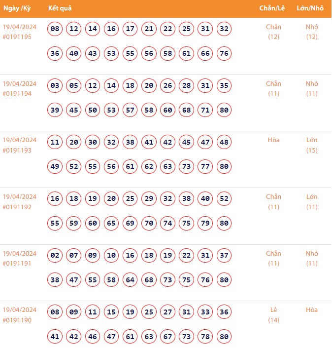 Vietlott 19/4, Kết quả xổ số Keno hôm nay ngày 19/4/2024, Vietlott Keno thứ Sáu 19/4 Vietlott 19/4, Kết quả xổ số Keno hôm nay ngày 19/4/2024, Vietlott Keno thứ Sáu 19/4