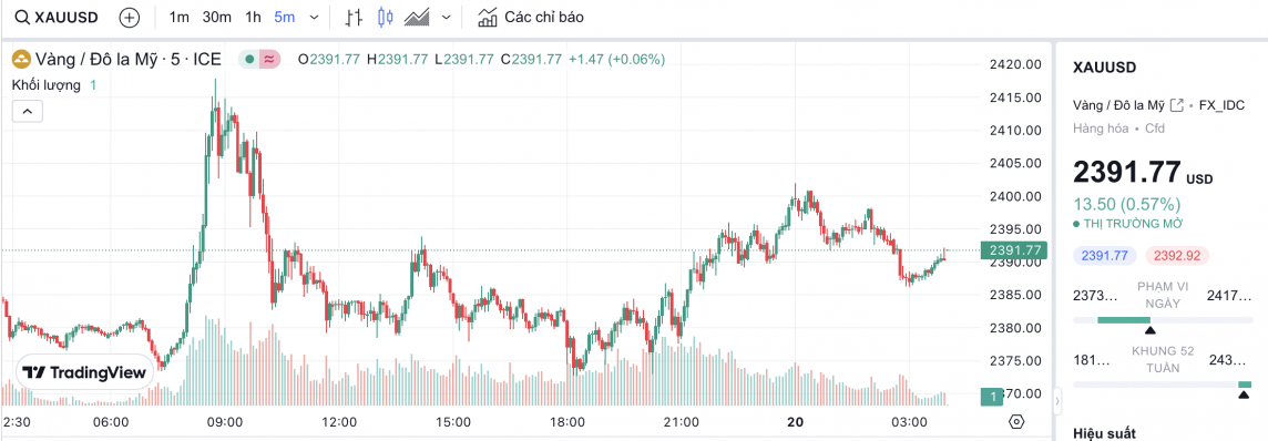 Giá vàng hôm nay 20/4/2024: Vàng Giá vàng hôm nay 20/4/2024: Vàng