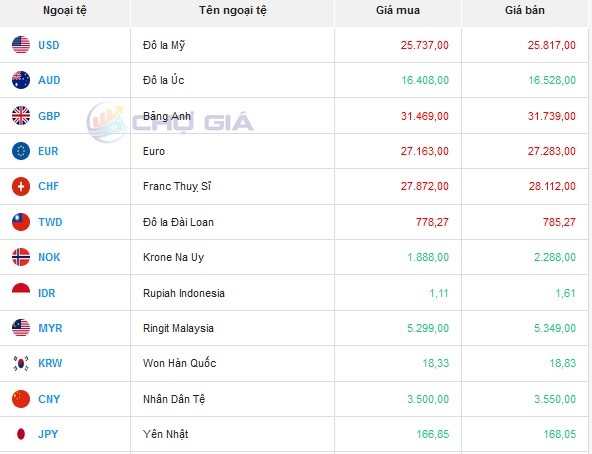 Tỷ giá AUD hôm nay 20/4/2024: Tỷ giá AUD hôm nay 20/4/2024: