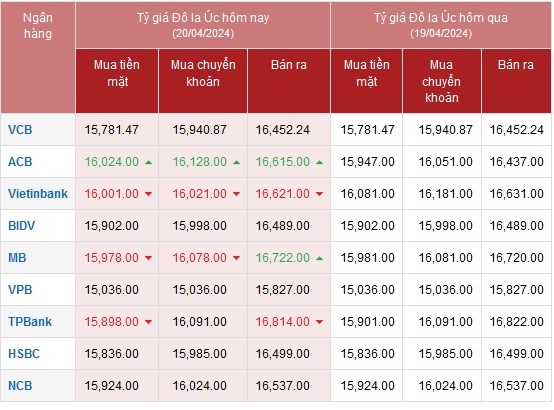 Tỷ giá AUD hôm nay 20/4/2024: Tỷ giá AUD hôm nay 20/4/2024: