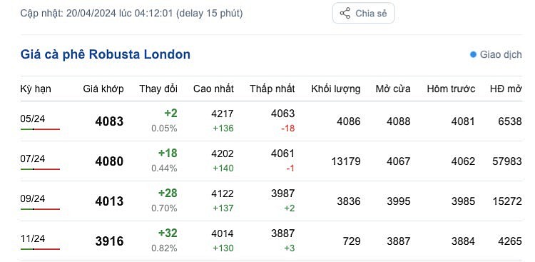 Giá cà phê mới nhất ngày 20/4/2024