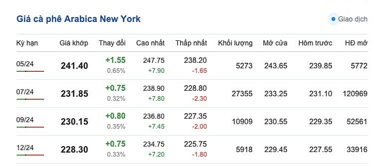 Giá cà phê mới nhất ngày 20/4/2024