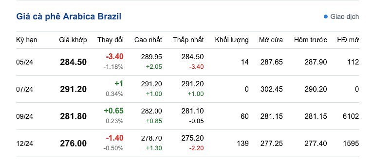 Giá cà phê mới nhất ngày 20/4/2024