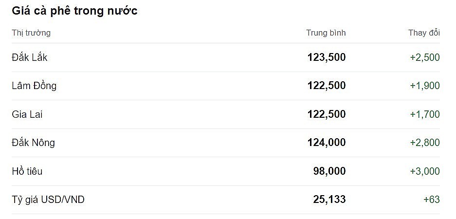 Giá cà phê mới nhất ngày 20/4/2024