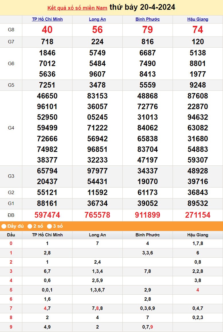 Kết quả Xổ số miền Nam ngày 21/4/2024, KQXSMN ngày 21 tháng 4, XSMN 21/4, xổ số miền Nam hôm nay Kết quả Xổ số miền Nam ngày 21/4/2024, KQXSMN ngày 21 tháng 4, XSMN 21/4, xổ số miền Nam hôm nay