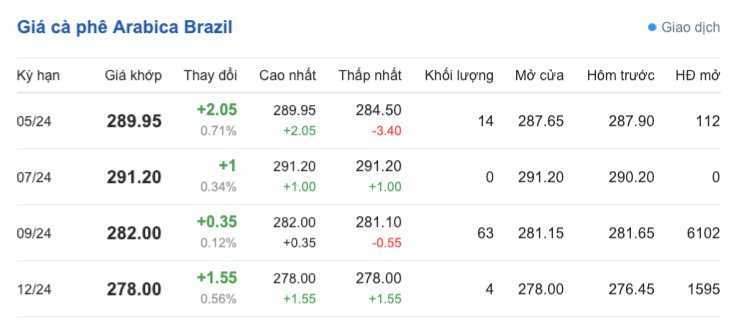 Giá cà phê hôm nay, 21/4/2024: Giá cà phê trong nước tăng trở lại Giá cà phê hôm nay, 21/4/2024: Giá cà phê trong nước tăng trở lại