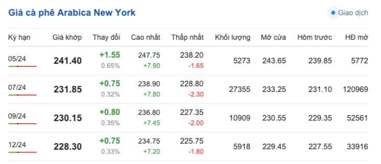 Giá cà phê hôm nay, 21/4/2024: Giá cà phê trong nước tăng trở lại Giá cà phê hôm nay, 21/4/2024: Giá cà phê trong nước tăng trở lại