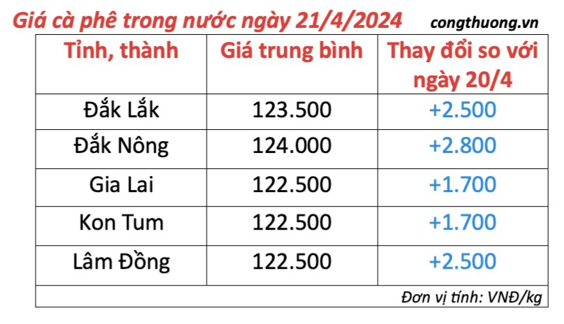 Giá cà phê hôm nay, 21/4/2024: Giá cà phê trong nước tăng trở lại Giá cà phê hôm nay, 21/4/2024: Giá cà phê trong nước tăng trở lại