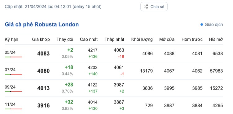 Giá cà phê hôm nay, 21/4/2024: Giá cà phê trong nước tăng trở lại Giá cà phê hôm nay, 21/4/2024: Giá cà phê trong nước tăng trở lại