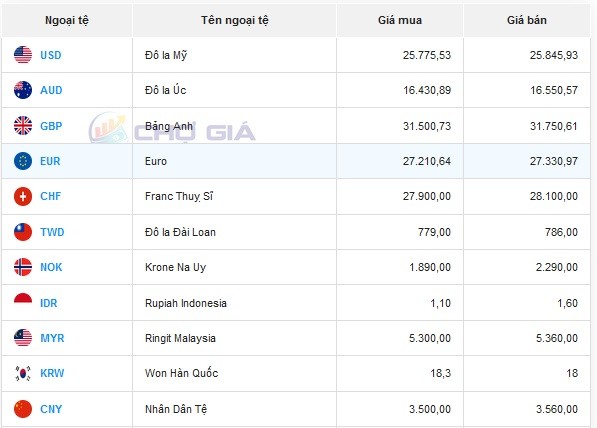 Tỷ giá AUD hôm nay 21/4/2024: Tỷ giá AUD hôm nay 21/4/2024: