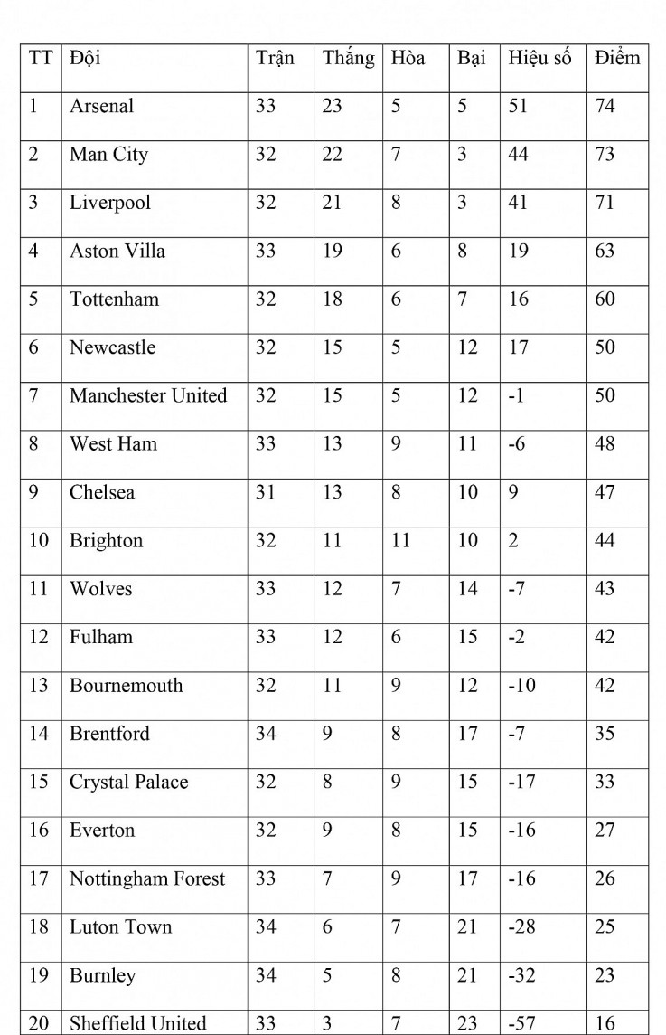 Bảng xếp hạng vòng 34 Ngoại hạng Anh ngày 21/4: Thắng Wolves, Arsenal chiếm lại ngôi đầu