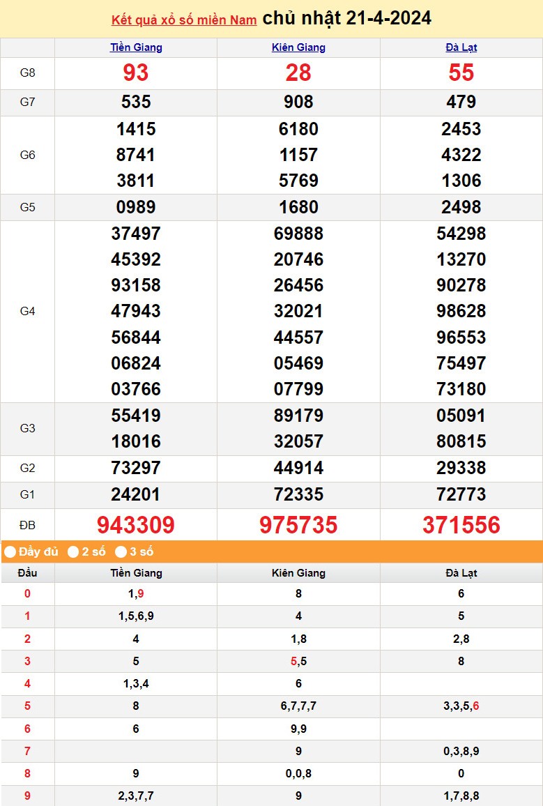 Kết quả Xổ số miền Nam ngày 22/4/2024, KQXSMN ngày 22 tháng 4, XSMN 22/4, xổ số miền Nam hôm nay Kết quả Xổ số miền Nam ngày 22/4/2024, KQXSMN ngày 22 tháng 4, XSMN 22/4, xổ số miền Nam hôm nay