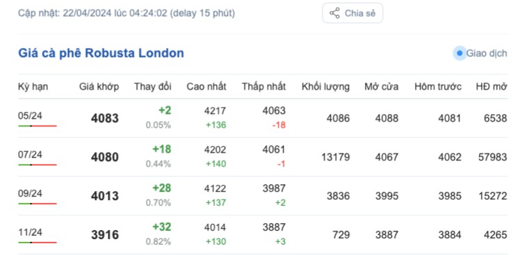 Giá cà phê hôm nay, 22/4/2024: Giá cà phê trong nước giữ đà ổn định Giá cà phê hôm nay, 22/4/2024: Giá cà phê trong nước
