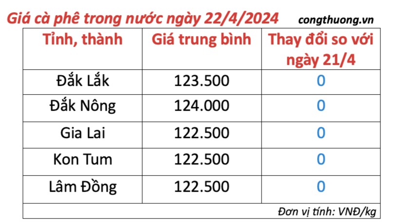 Giá cà phê hôm nay, 22/4/2024: Giá cà phê trong nước giữ ở mức cao Giá cà phê hôm nay, 22/4/2024: Giá cà phê trong nước