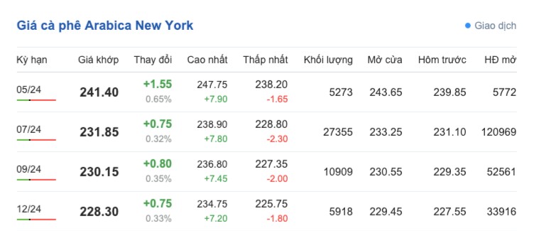 Giá cà phê hôm nay, 22/4/2024: Giá cà phê trong nước giữ đà ổn định Giá cà phê hôm nay, 22/4/2024: Giá cà phê trong nước