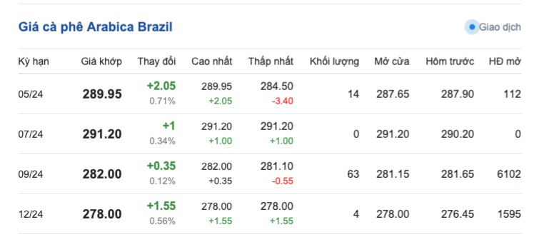 Giá cà phê hôm nay, 22/4/2024: Giá cà phê trong nước giữ đà ổn định Giá cà phê hôm nay, 22/4/2024: Giá cà phê trong nước