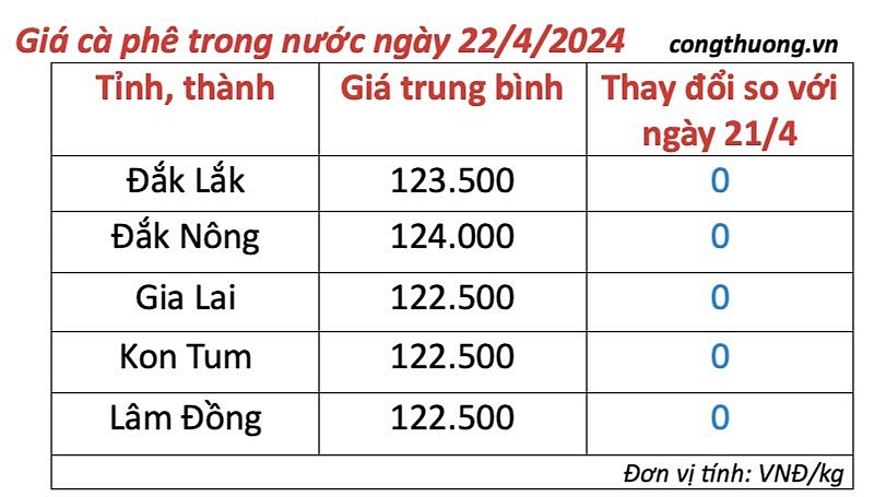 Giá cà phê mới nhất ngày 22/4/2024