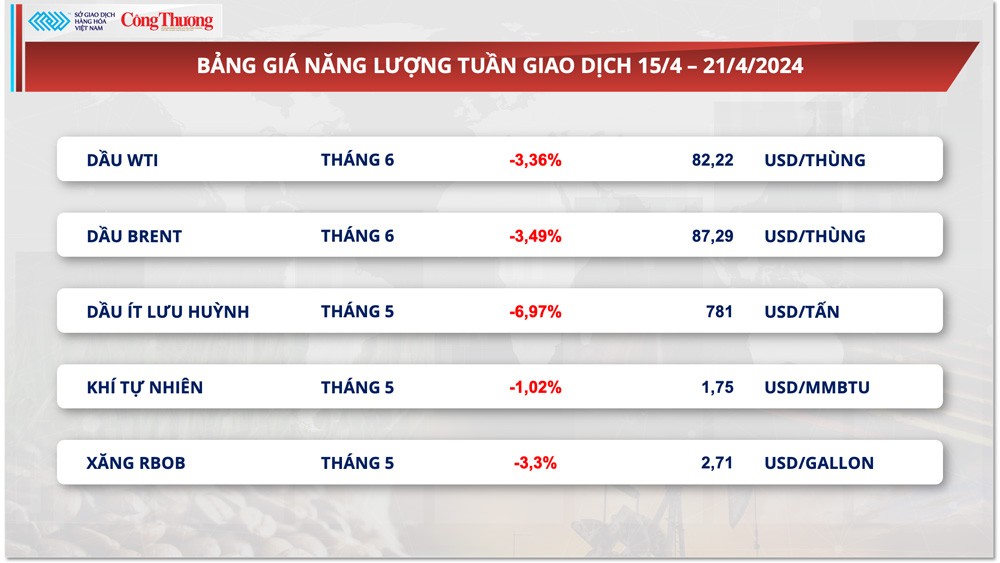 Thị trường hàng hóa hôm nay ngày 22/4: Giá hàng hoá biến động trái chiều trước loạt rủi ro vĩ mô Thị trường hàng hóa hôm nay ngày 22/4: Giá hàng hoá biến động trái chiều trước loạt rủi ro vĩ mô