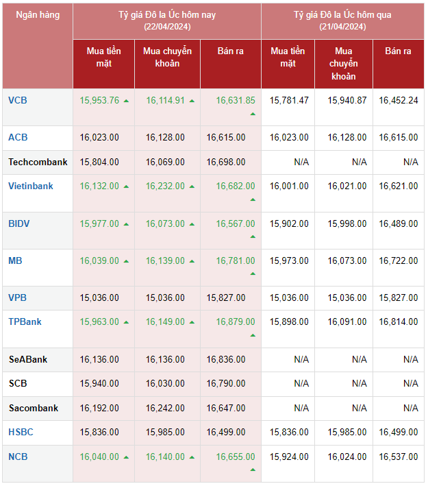 Tỷ giá AUD hôm nay 22/4/2024: Tỷ giá AUD hôm nay 22/4/2024: