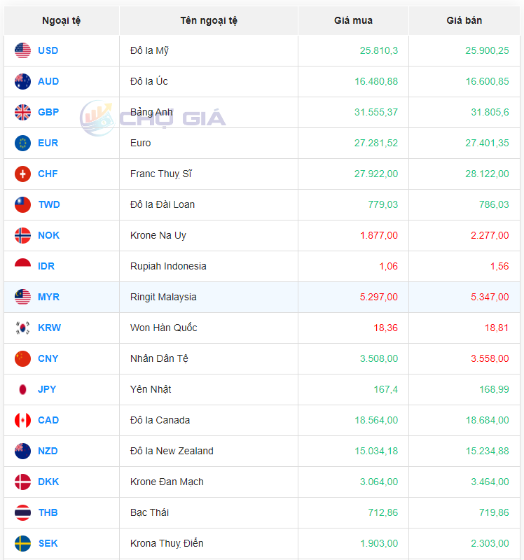 Tỷ giá AUD hôm nay 22/4/2024: Tỷ giá AUD hôm nay 22/4/2024:
