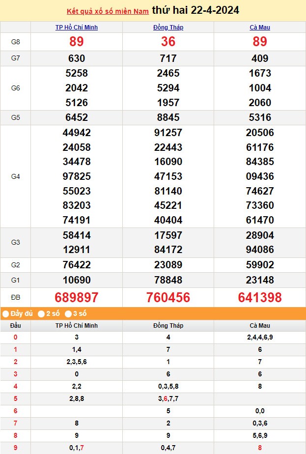 XSMN 24/4, Kết quả xổ số miền Nam hôm nay 24/4/2024, xổ số miền Nam ngày 24 tháng 4,trực tiếp XSMN 24/4 XSMN 24/4, Kết quả xổ số miền Nam hôm nay 24/4/2024, xổ số miền Nam ngày 24 tháng 4,trực tiếp XSMN 24/4