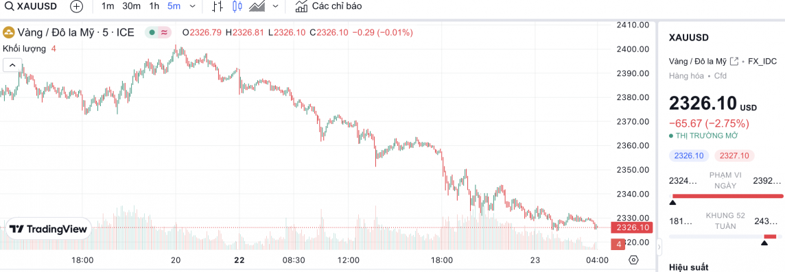 Giá vàng hôm nay 23/4/2024: Vàng