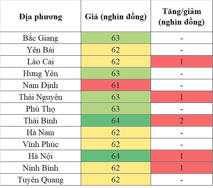 Giá heo hơi miền Bắc hôm nay 23/4/2024 có địa phương lên mức 64.000 đồng/kg Giá heo hơi miền Bắc hôm nay 23/4/2024 có địa phương lên mức 64.000 đồng/kg