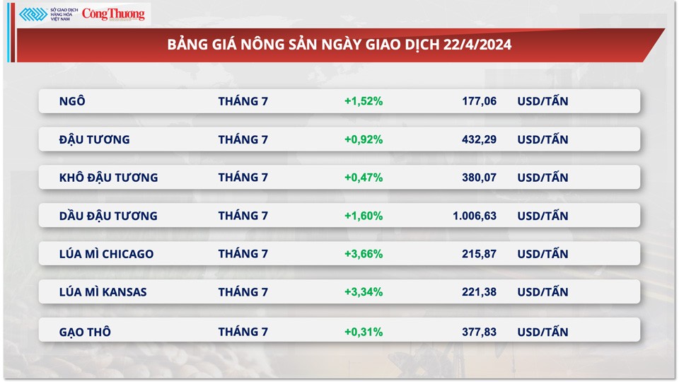 Thị trường hàng hóa hôm nay ngày 23/4: Giá hàng hóa nguyên liệu thế giới có tín hiệu điều chỉnh giảm Thị trường hàng hóa hôm nay ngày 23/4: Giá hàng hóa nguyên liệu thế giới có tín hiệu điều chỉnh giảm