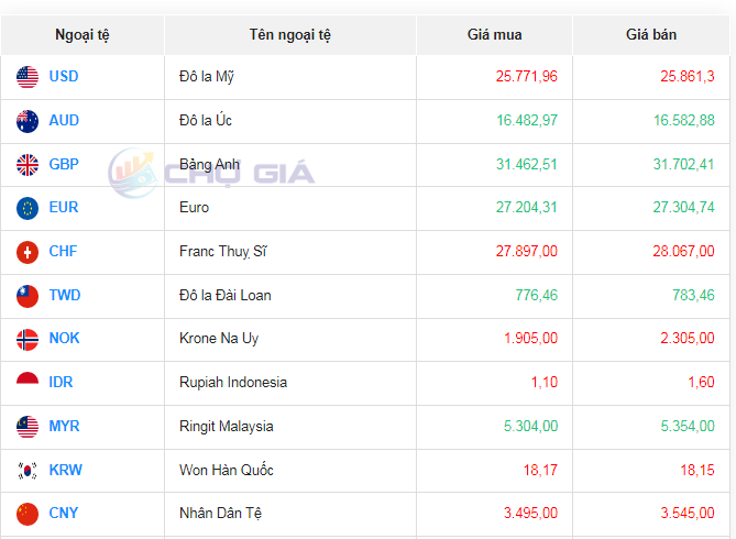 Tỷ giá AUD hôm nay 23/4/2024: Tỷ giá AUD hôm nay 23/4/2024: