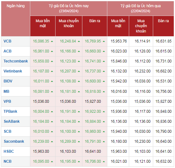 Tỷ giá AUD hôm nay 23/4/2024: Tỷ giá AUD hôm nay 23/4/2024:
