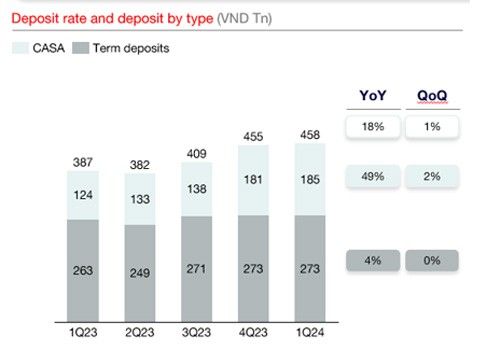 Quý 1/2024: Techcombank báo lãi 7.802 tỷ đồng, quán quân tỷ lệ CASA ở mức 40,5% Quý 1/2024: Techcombank báo lãi 7.802 tỷ đồng, quán quân tỷ lệ CASA ở mức 40,5%