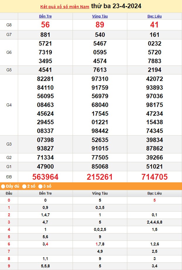 XSMN 24/4, Kết quả xổ số miền Nam hôm nay 24/4/2024, xổ số miền Nam ngày 24 tháng 4,trực tiếp XSMN 24/4 XSMN 24/4, Kết quả xổ số miền Nam hôm nay 24/4/2024, xổ số miền Nam ngày 24 tháng 4,trực tiếp XSMN 24/4